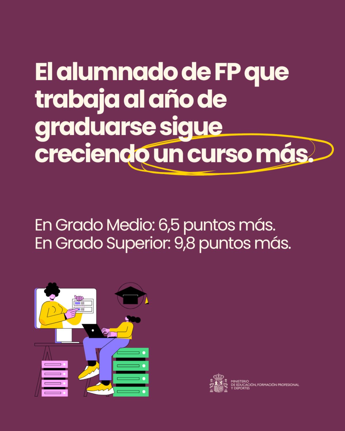 Aumenta el porcentaje de alumnado de Grado Medio y Grado Superior que trabaja al año de graduarse