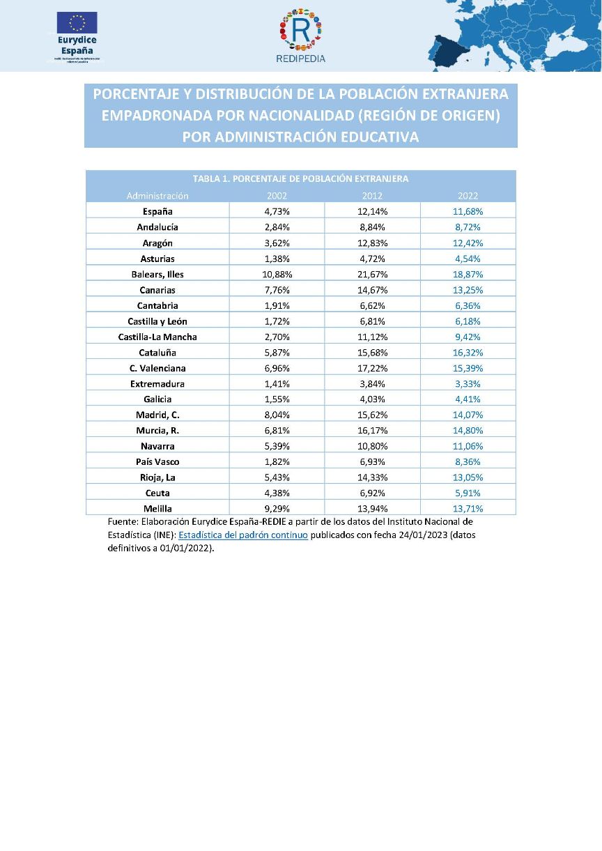 Porcentaje de población extranjera