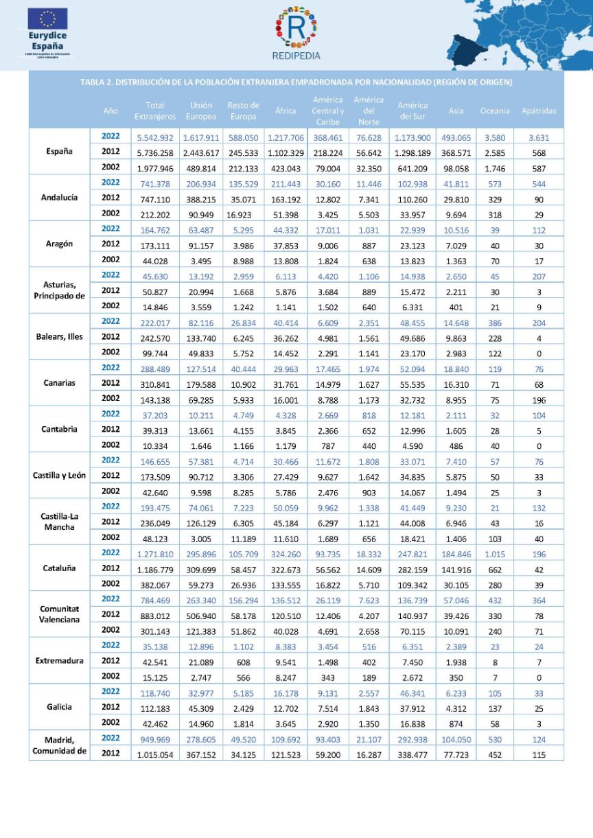 Distribución de la población extranjera por región de origen