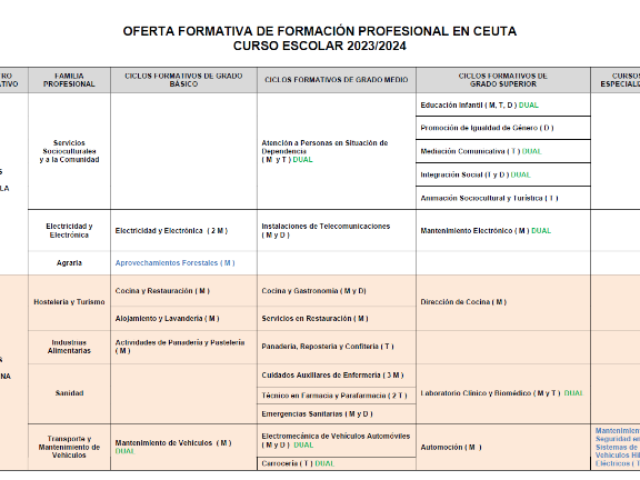 Tabla resumen Oferta formativa FP. Curso 2023/2024