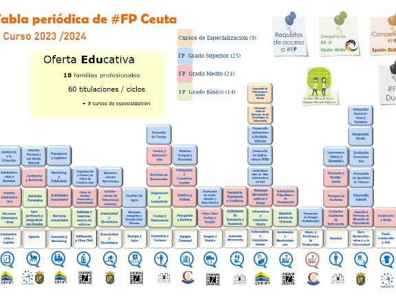 Tabla Periódica FP. Curso 2023/2024