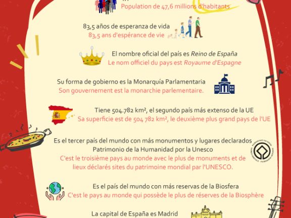 Cartel con información sobre España
