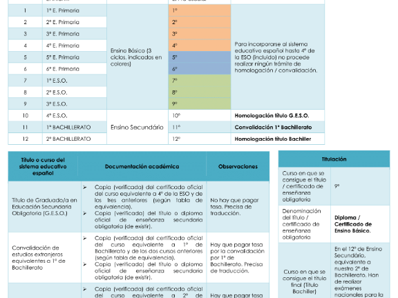 Tabla de equivalencias Portugal - España (1)