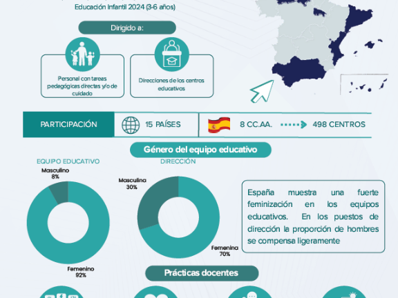 Imagen de la infografía con los principales resultados del informe TALIS infantil 