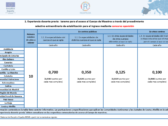 Experiencia Previa (Estabilización Concurso-Oposición)