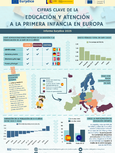 Educación y atención a la primera infancia 2025 - 2