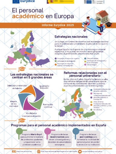 El personal académico en Europa 2025 - 2