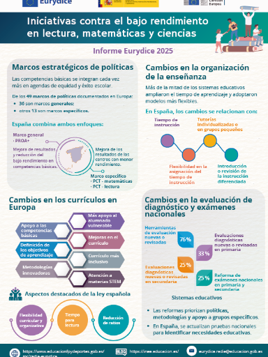 Iniciativas contra el bajo rendimiento en lectura, matemáticas y ciencias - 1