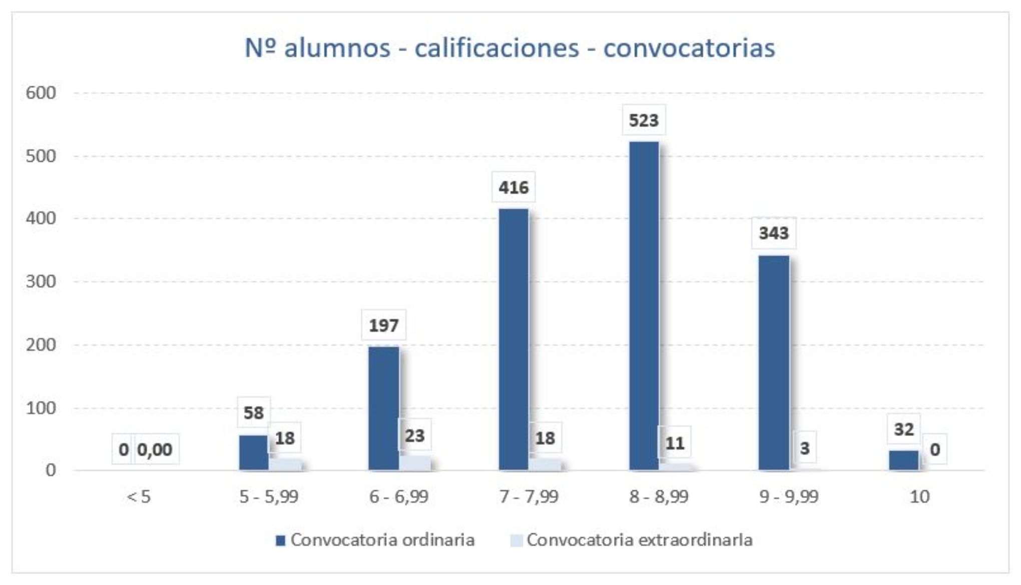 Nº alumnos - calificaciones - convocatorias