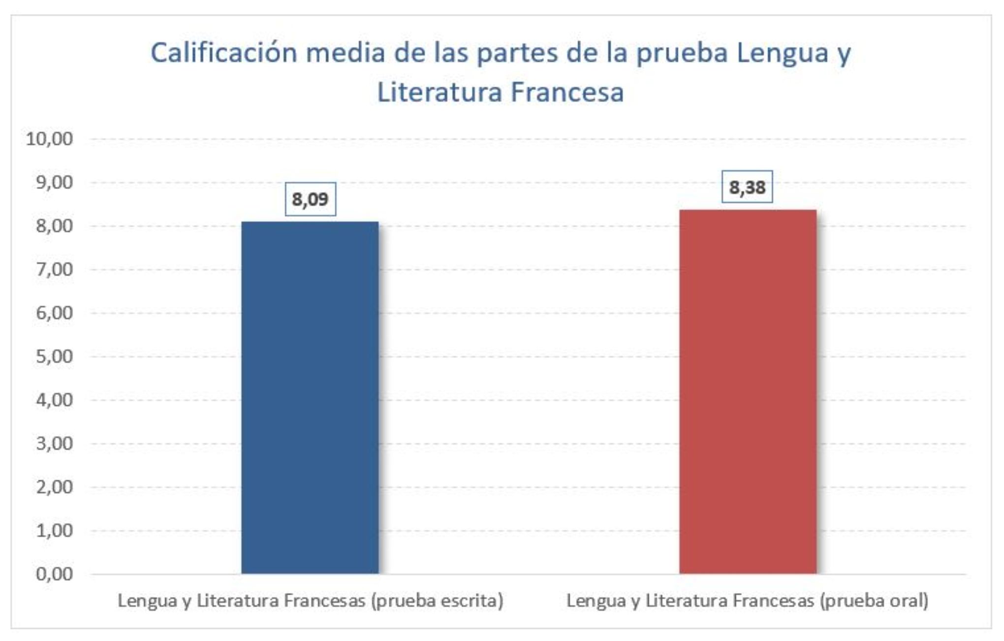 Calificación media de las partes de la prueba Lengua y Literatura Francesa  Curso 2023-2024
