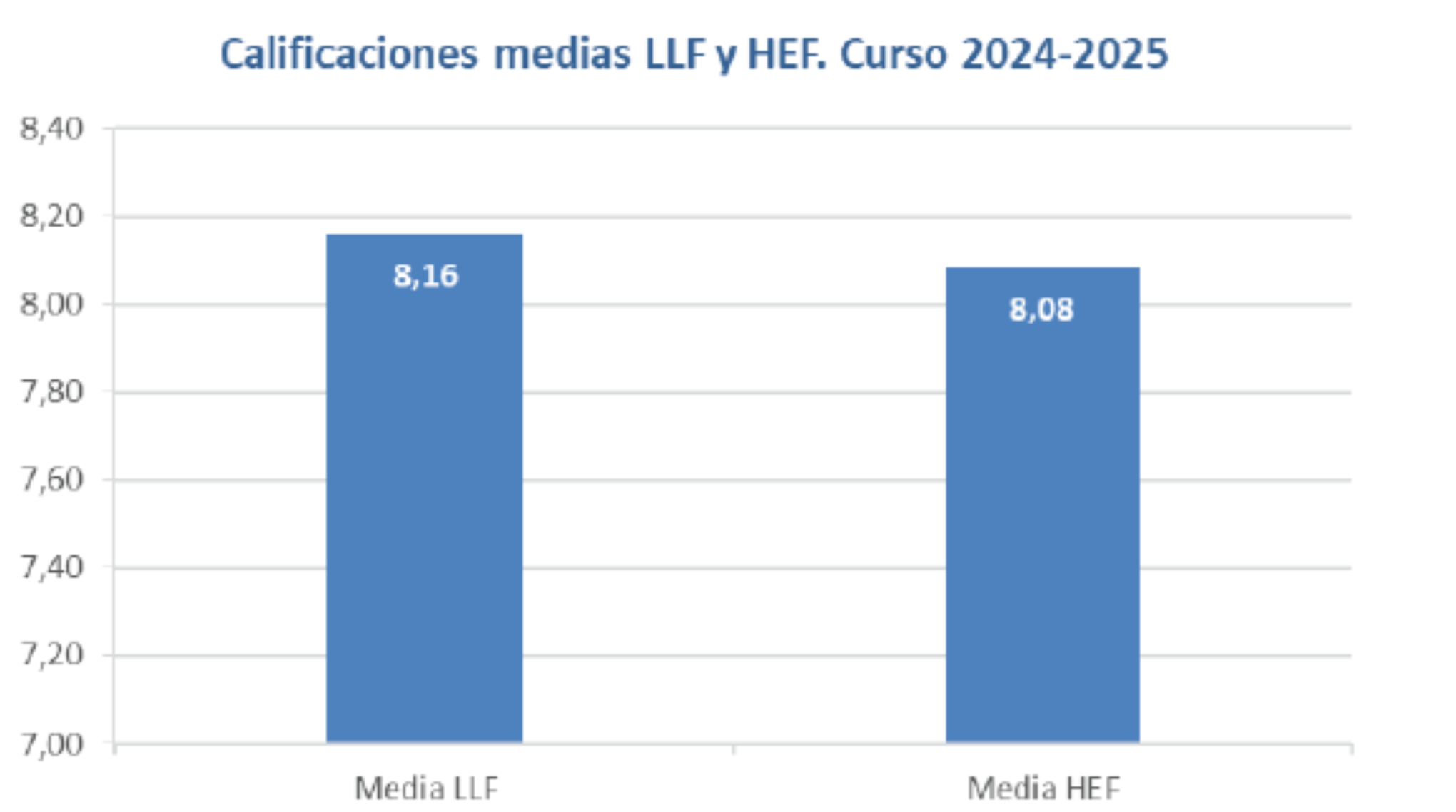 Calificación media de las materias de la prueba externa  Curso 2023-2024