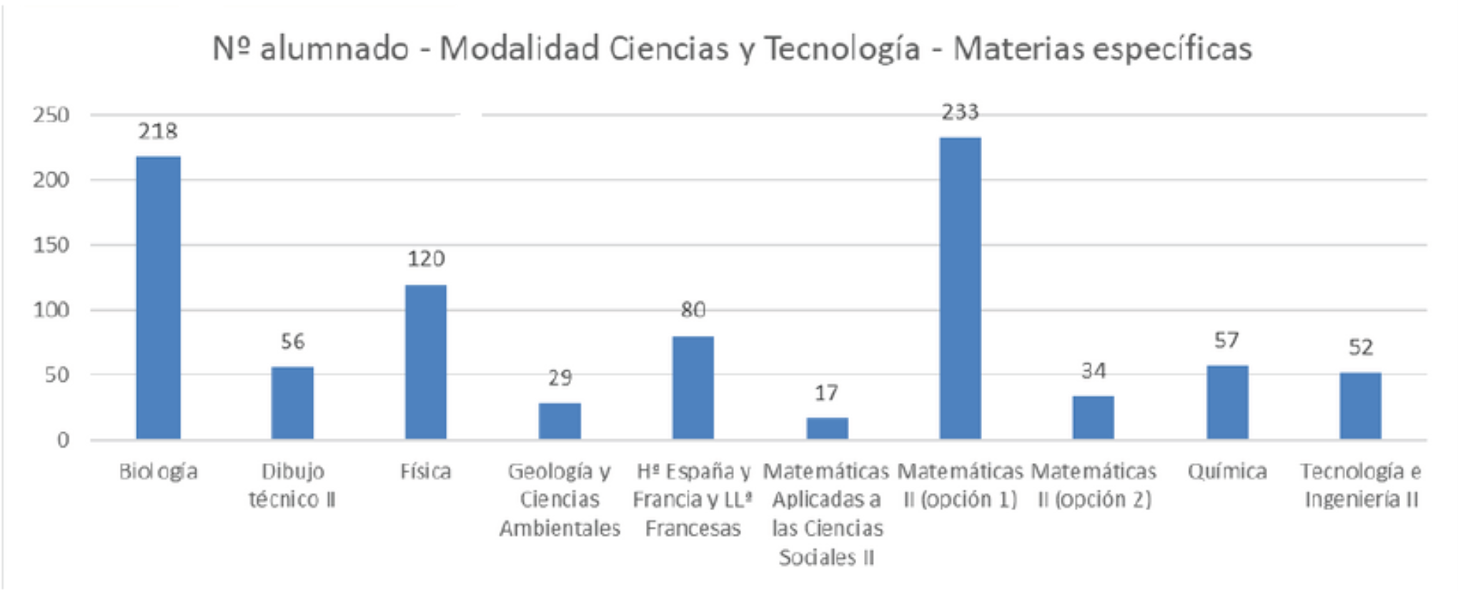 Nº alumnos - Modalidad Ciencias y Tecnología Materias específicas