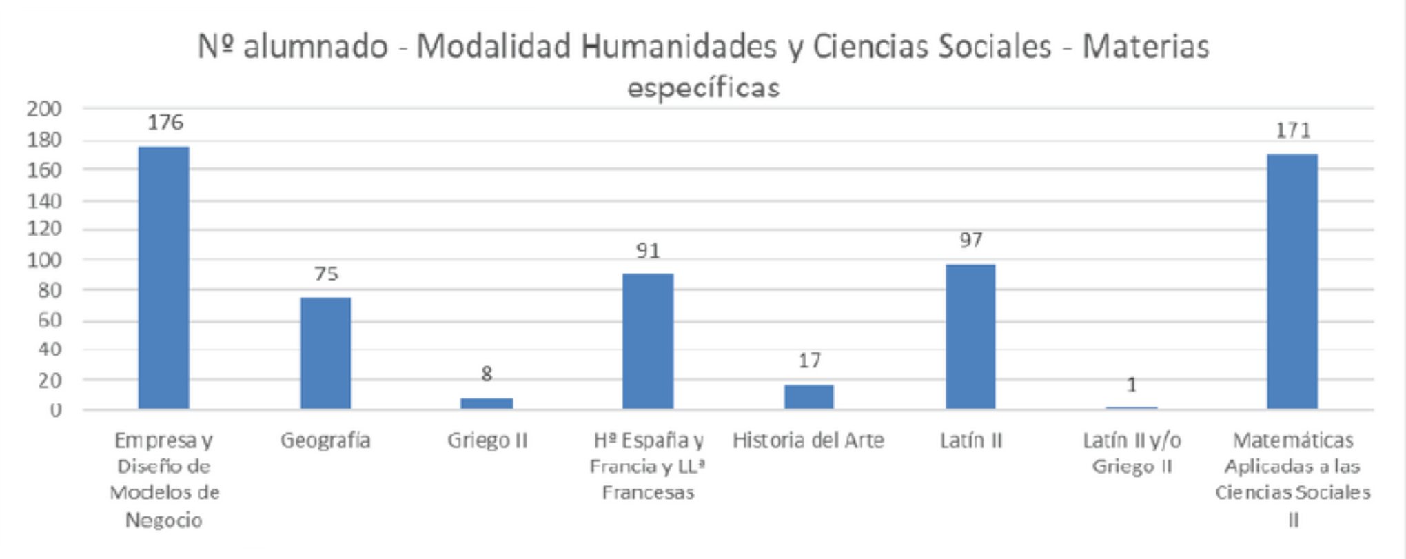 Nº alumnos - Modalidad Humanidades y Ciencias Sociales  Materias específicas