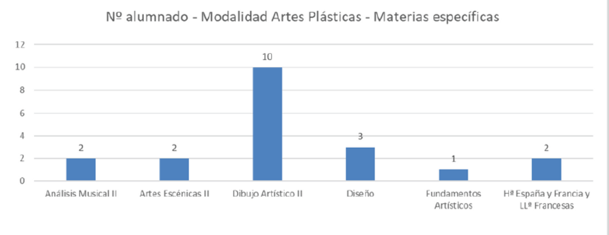 Nº alumnos - Modalidad de Artes - Materias específicas