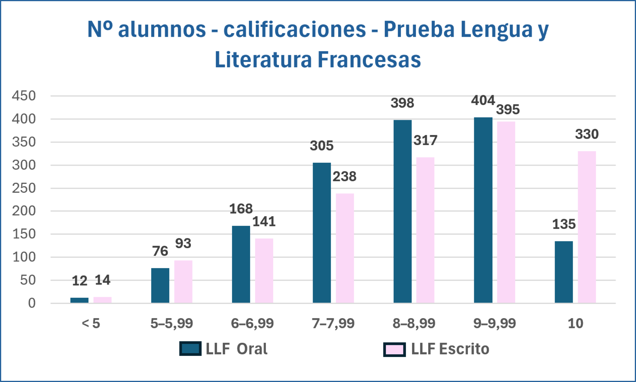 Nº alumnos - calificaciones - prueba de Lengua y Literatura Francesas 
