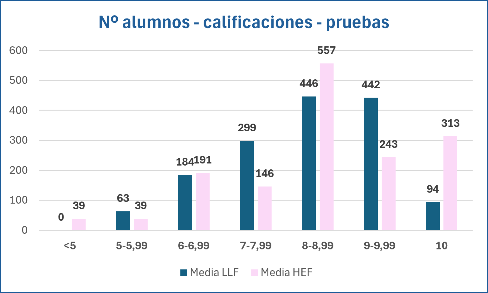 Nº alumnos - calificaciones - pruebas 