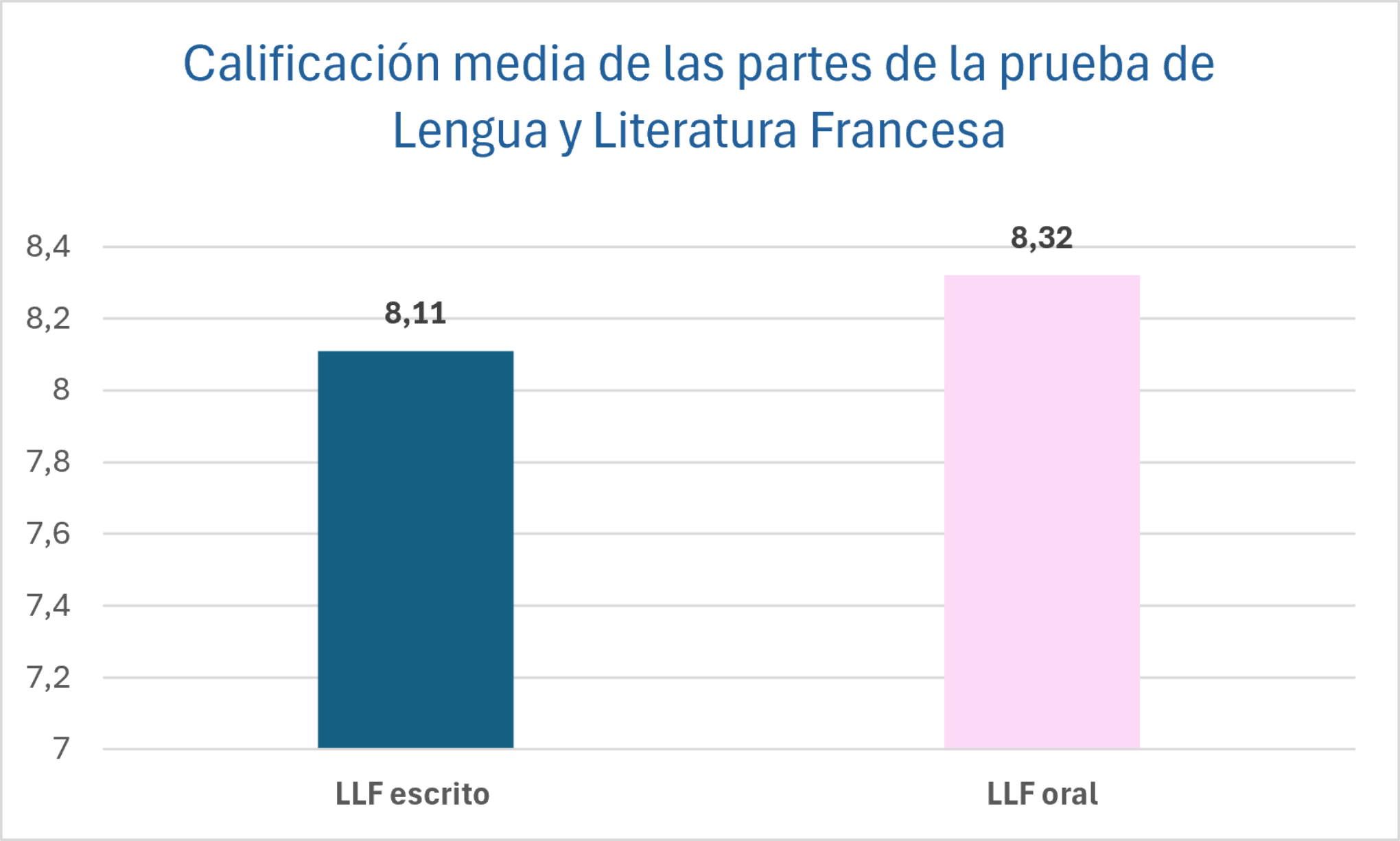 Calificación media de las partes de la prueba Lengua y Literatura Francesa  Curso 2023-2024