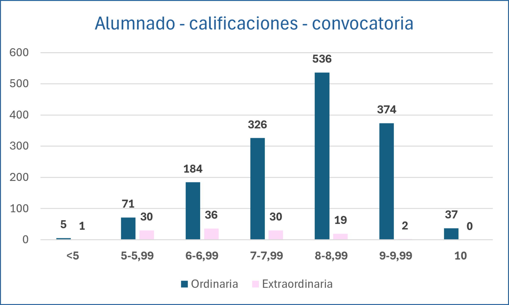 Nº alumnos - calificaciones - convocatorias