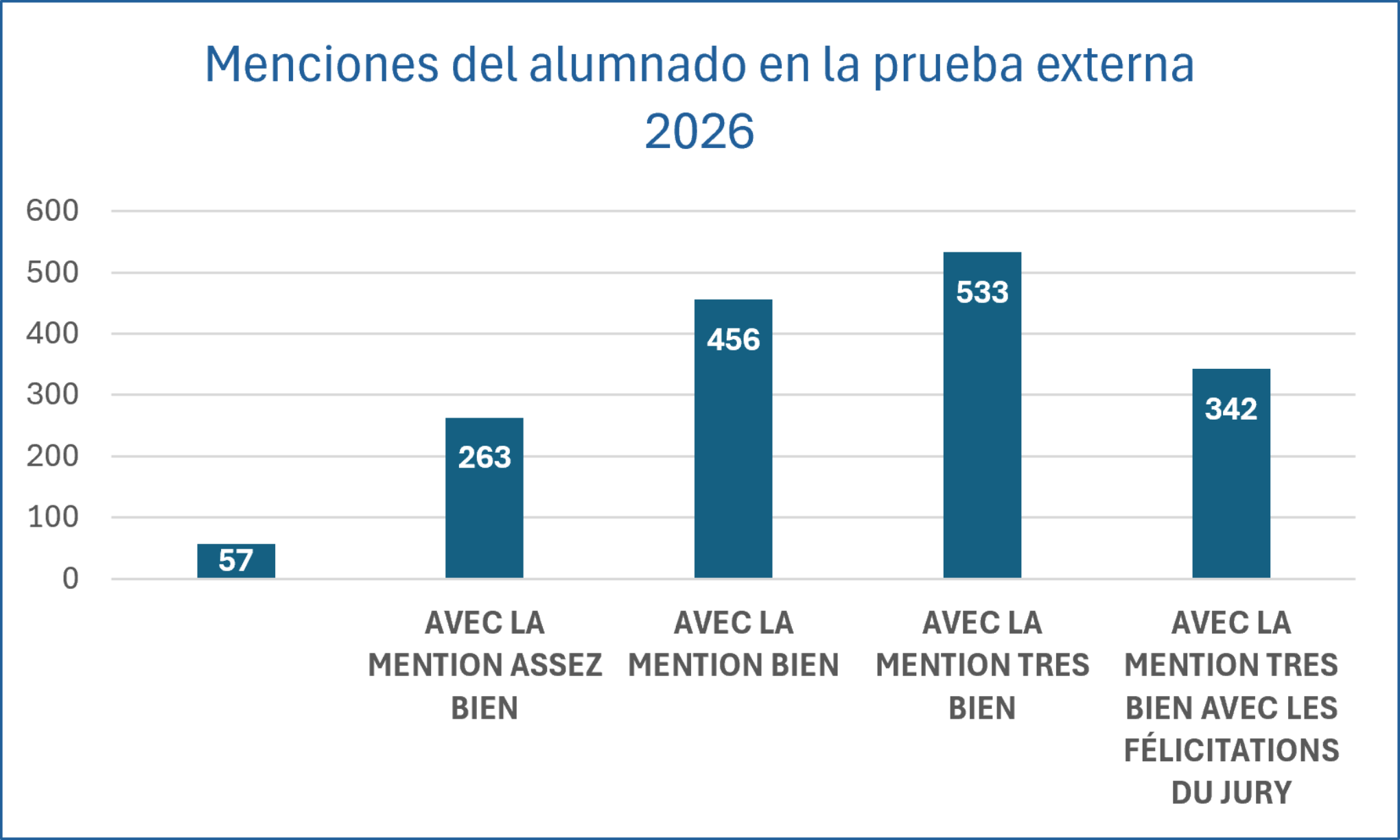 Distribución menciones según modalidad de Bachillerato