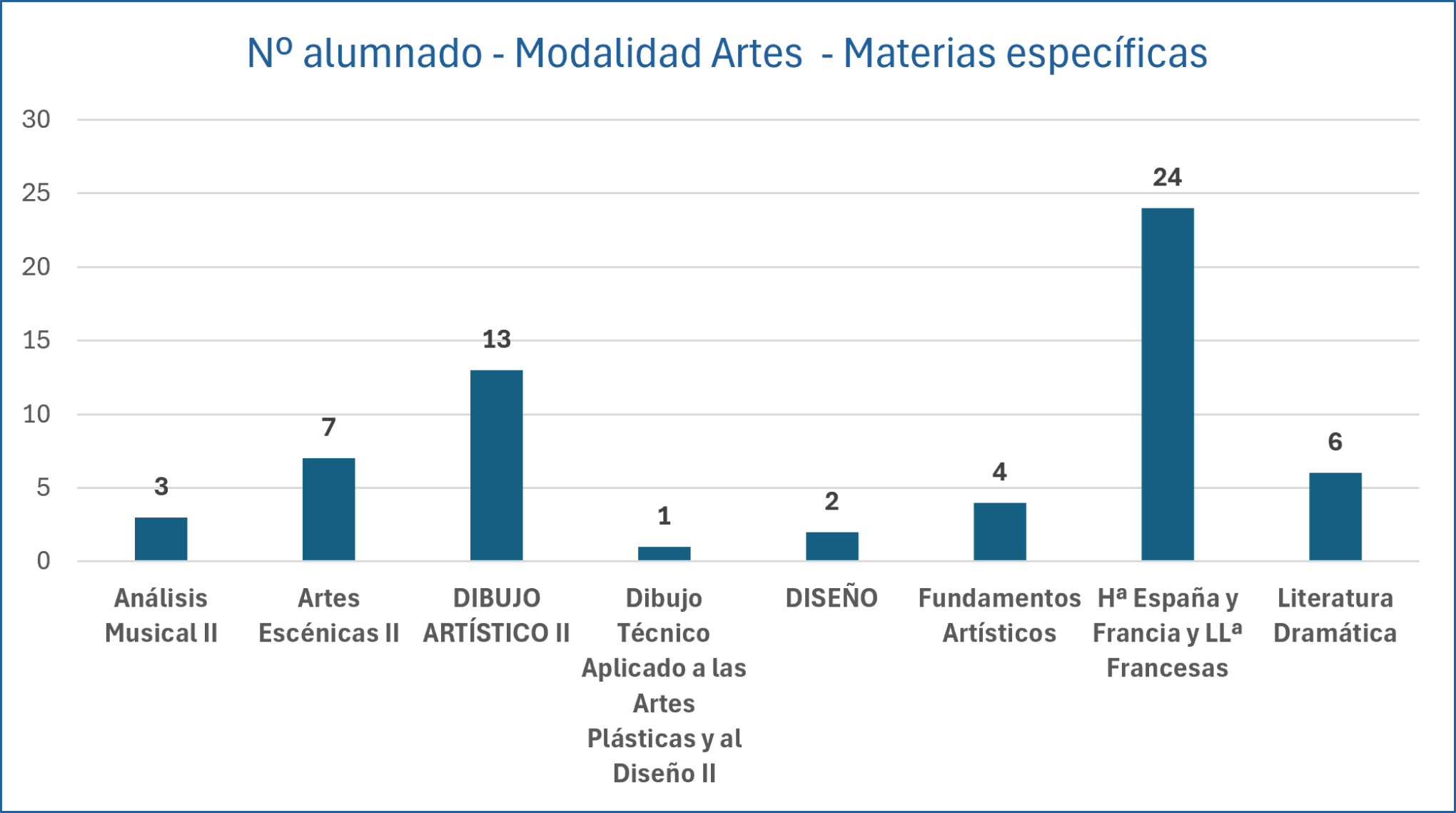 Nº alumnos - Modalidad de Artes - Materias específicas