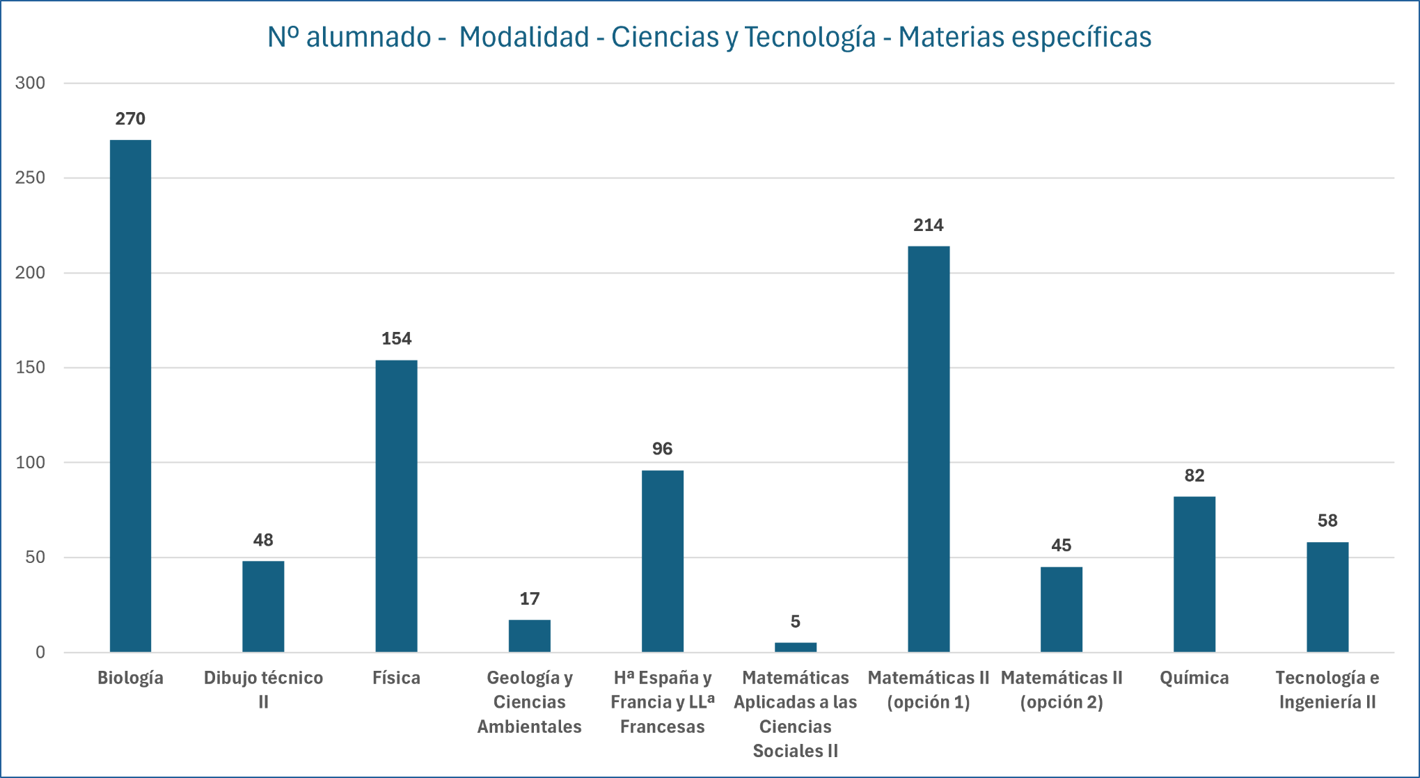 Nº alumnos - Modalidad Ciencias y Tecnología Materias específicas