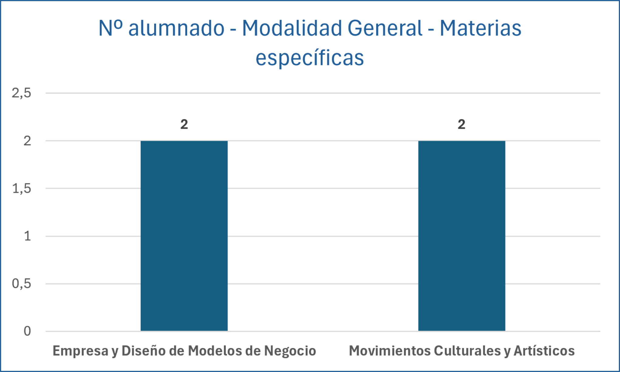 Nº alumnos - Modalidad General- Materias específicas