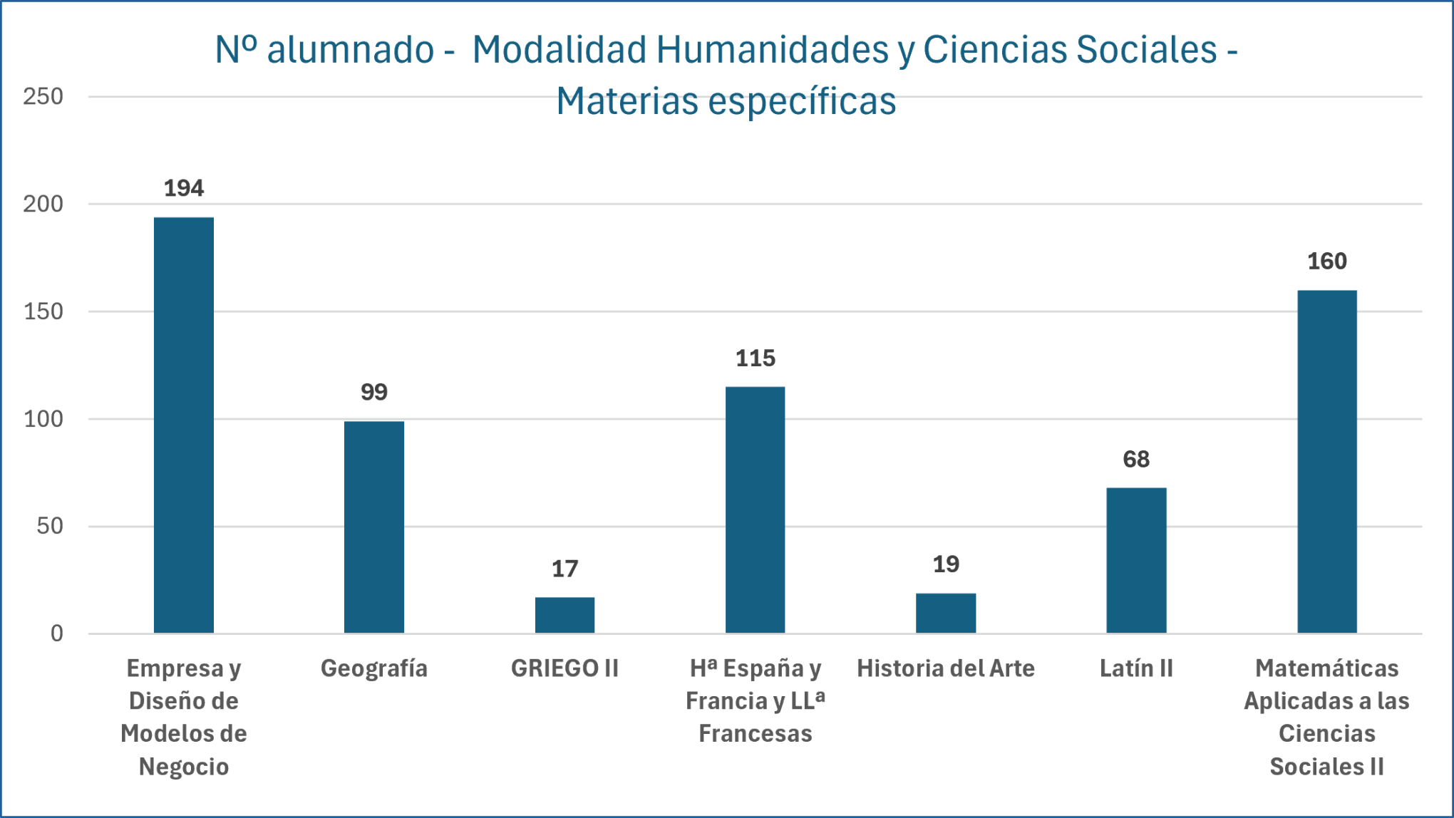 Nº alumnos - Modalidad Humanidades y Ciencias Sociales  Materias específicas