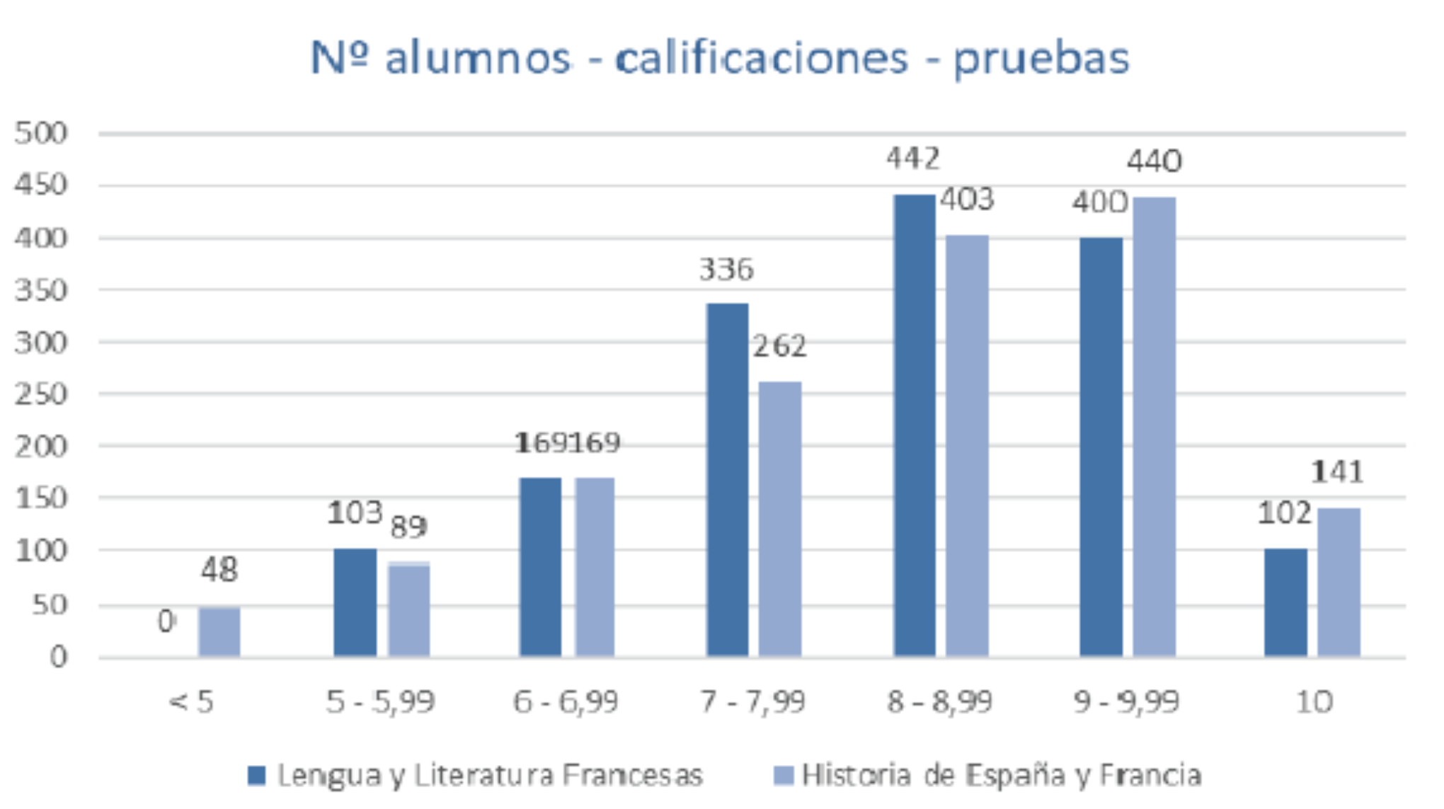 Nº alumnos - calificaciones - pruebas 
