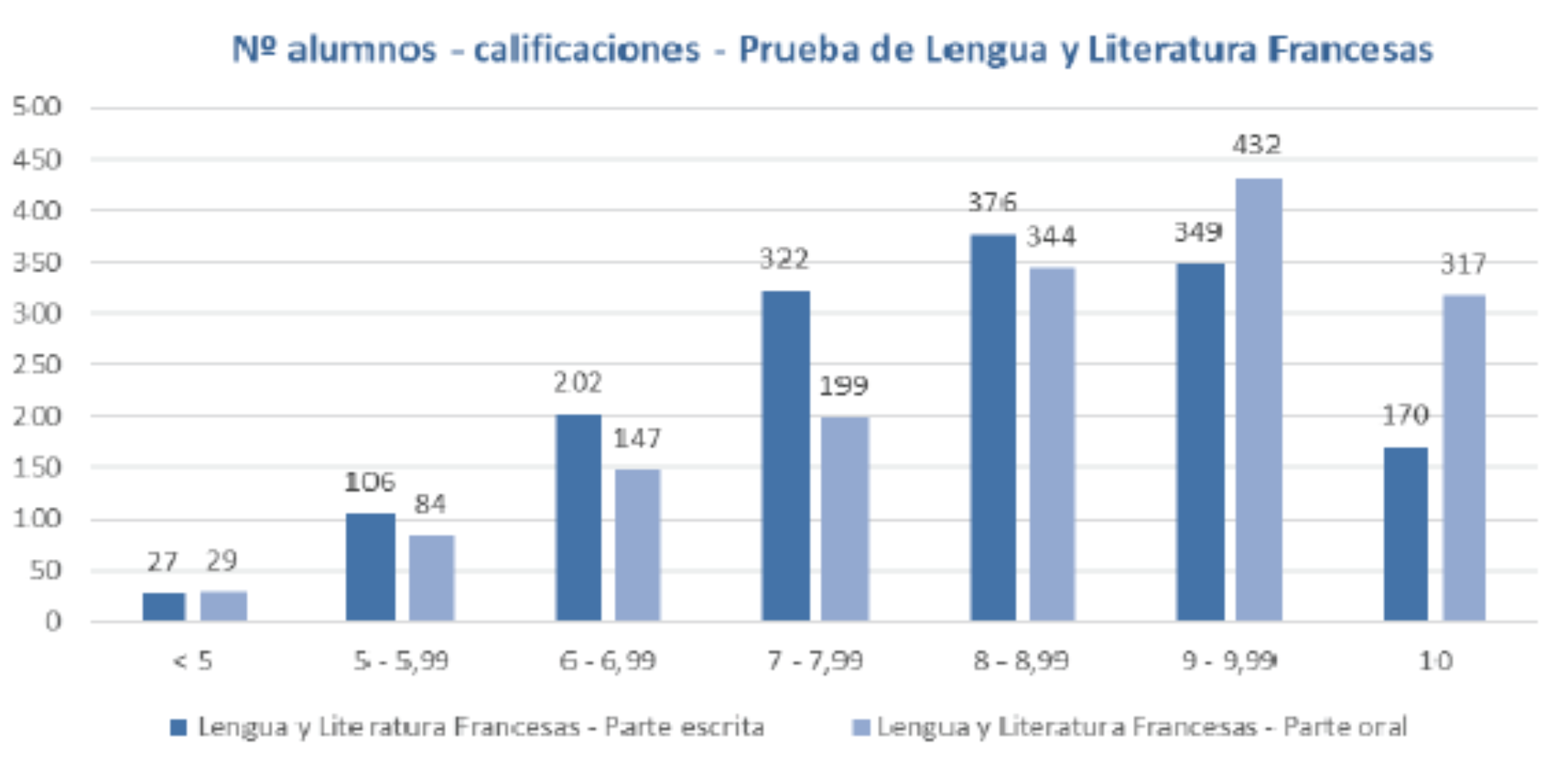 Nº alumnos - calificaciones - prueba de Lengua y Literatura Francesas 