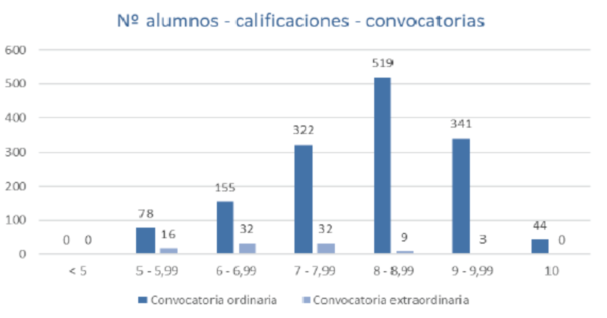 Nº alumnos - calificaciones - convocatorias