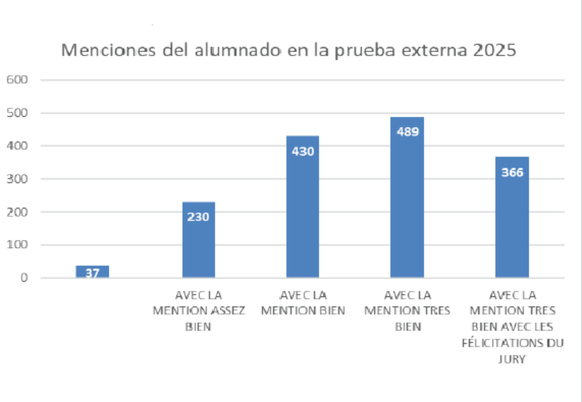 Distribución menciones según modalidad de Bachillerato