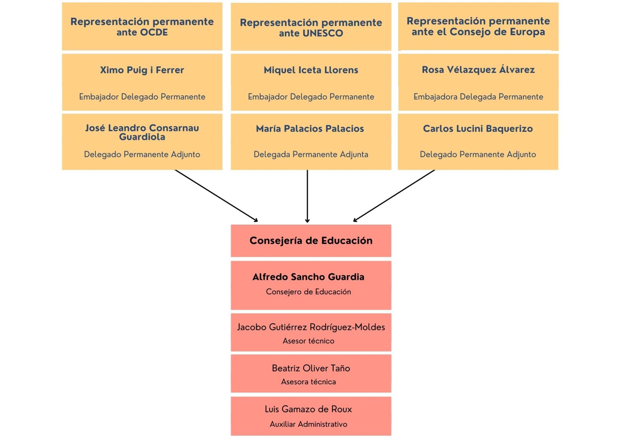Organigrama de la Consejería de Educación OOII