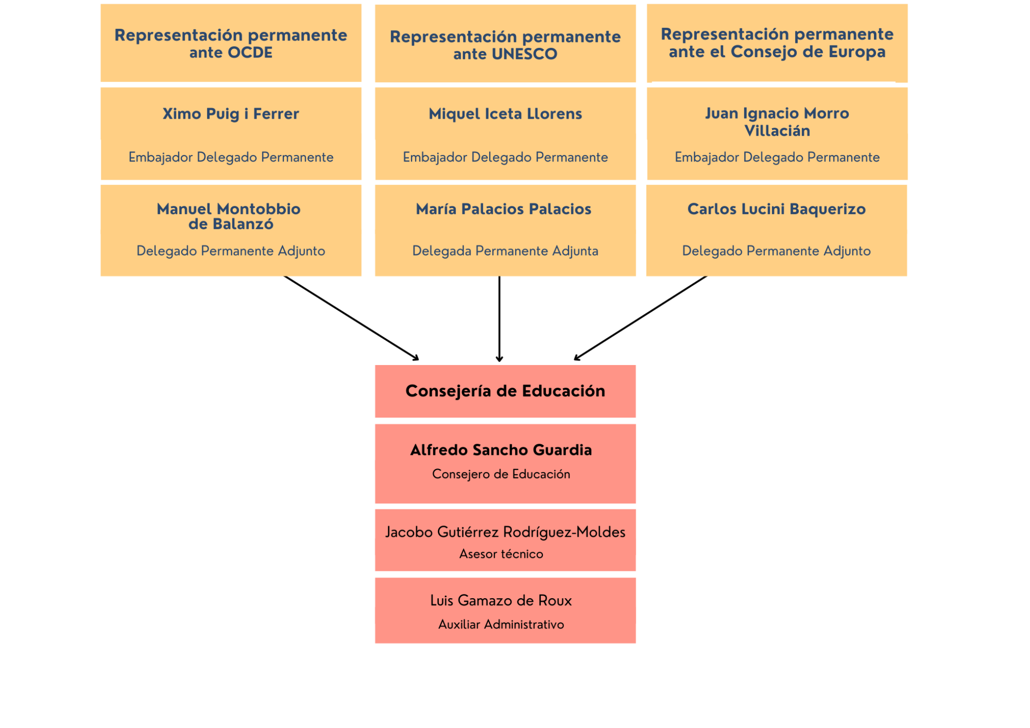 Organigrama de la Consejería de Educación OOII