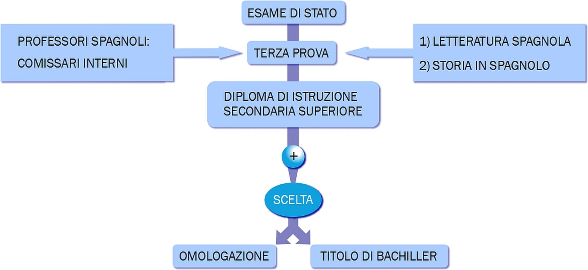 Procedimiento para el doble título. Clicar para descargar documento accesible.