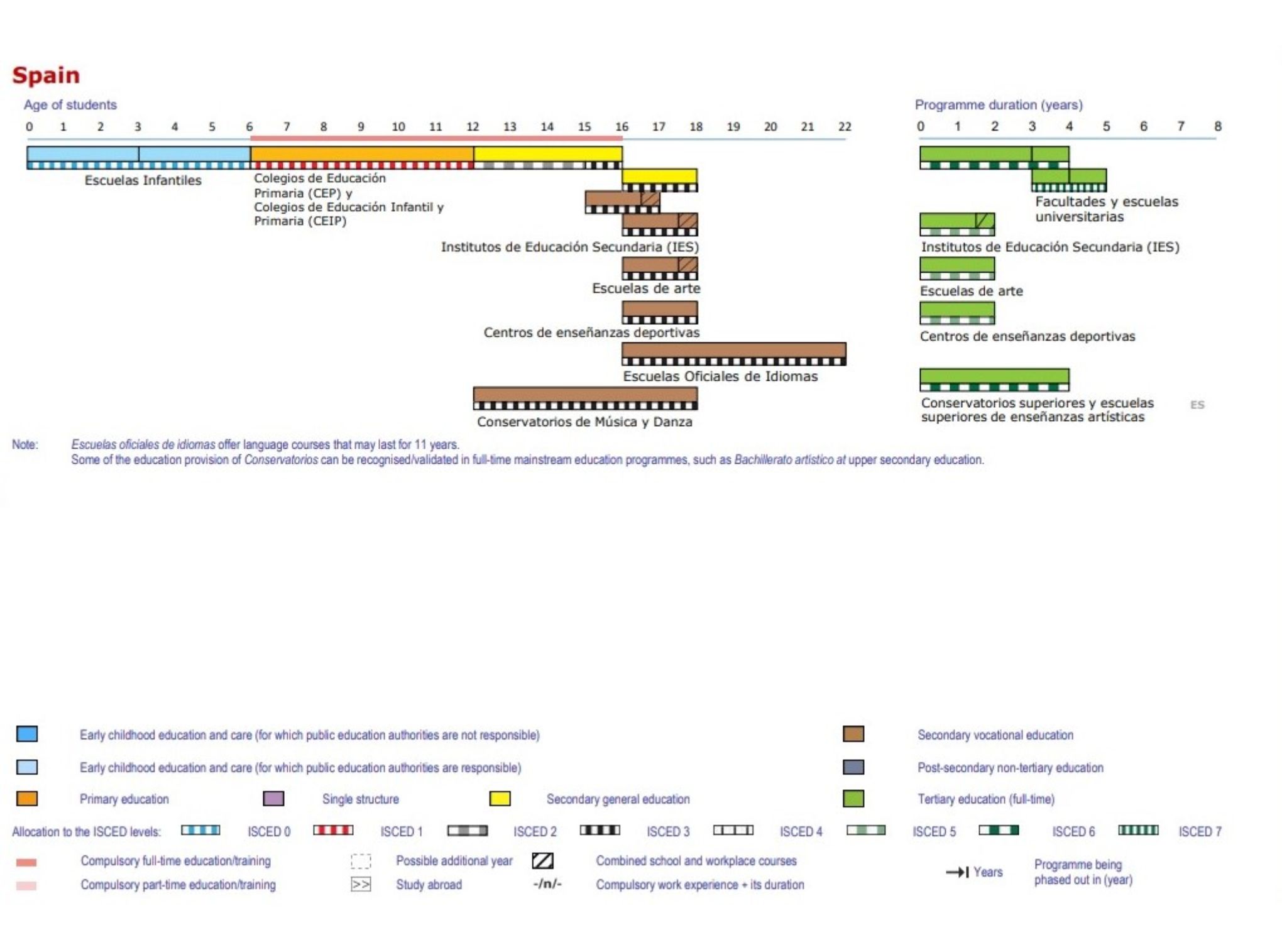 Spanish education system in Eurydice