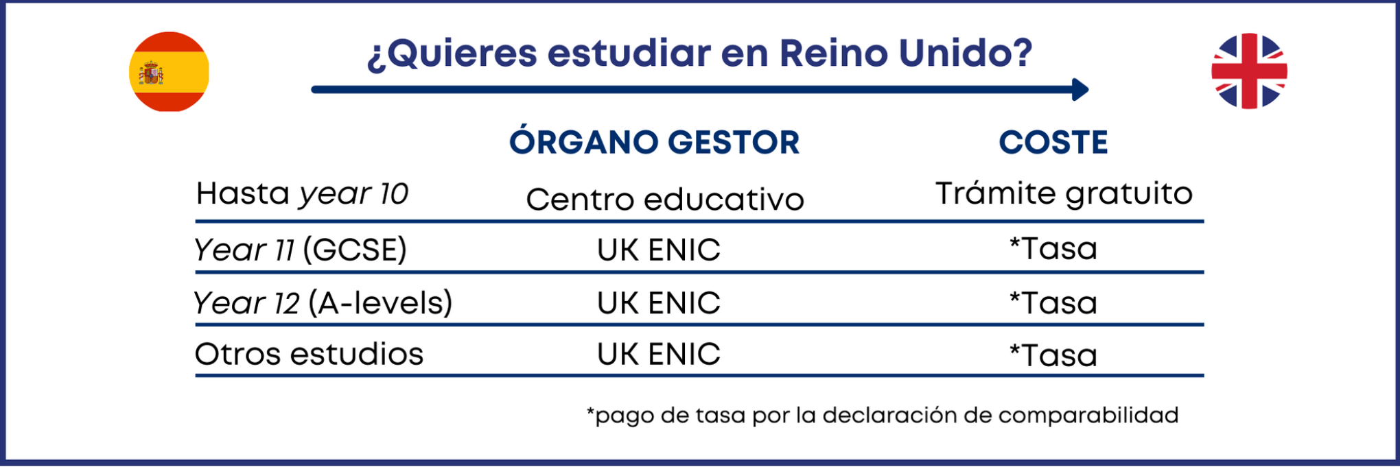 Títulos españoles no universitarios