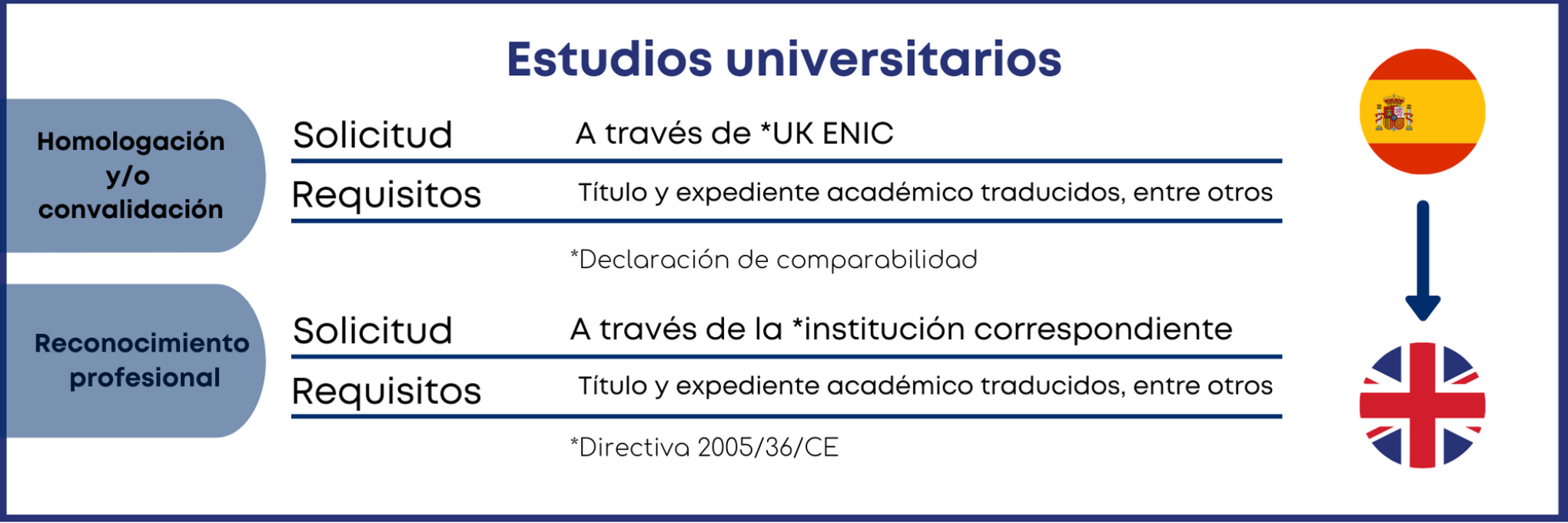 Títulos universitarios españoles