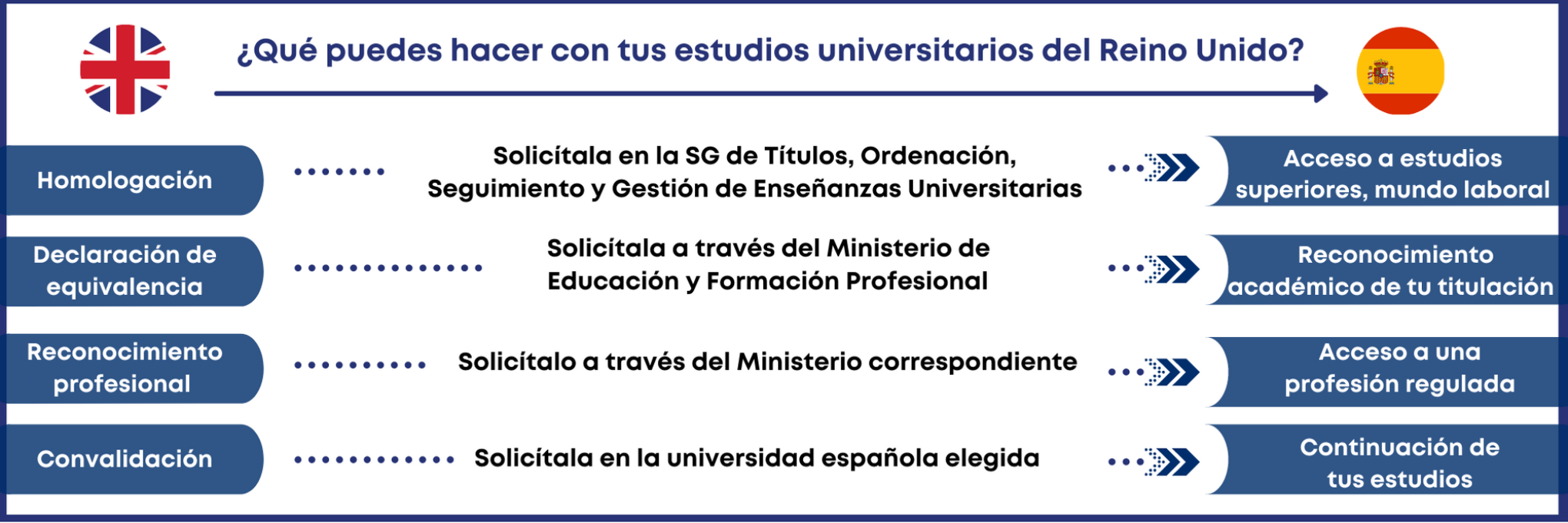 Títulos universitarios británicos