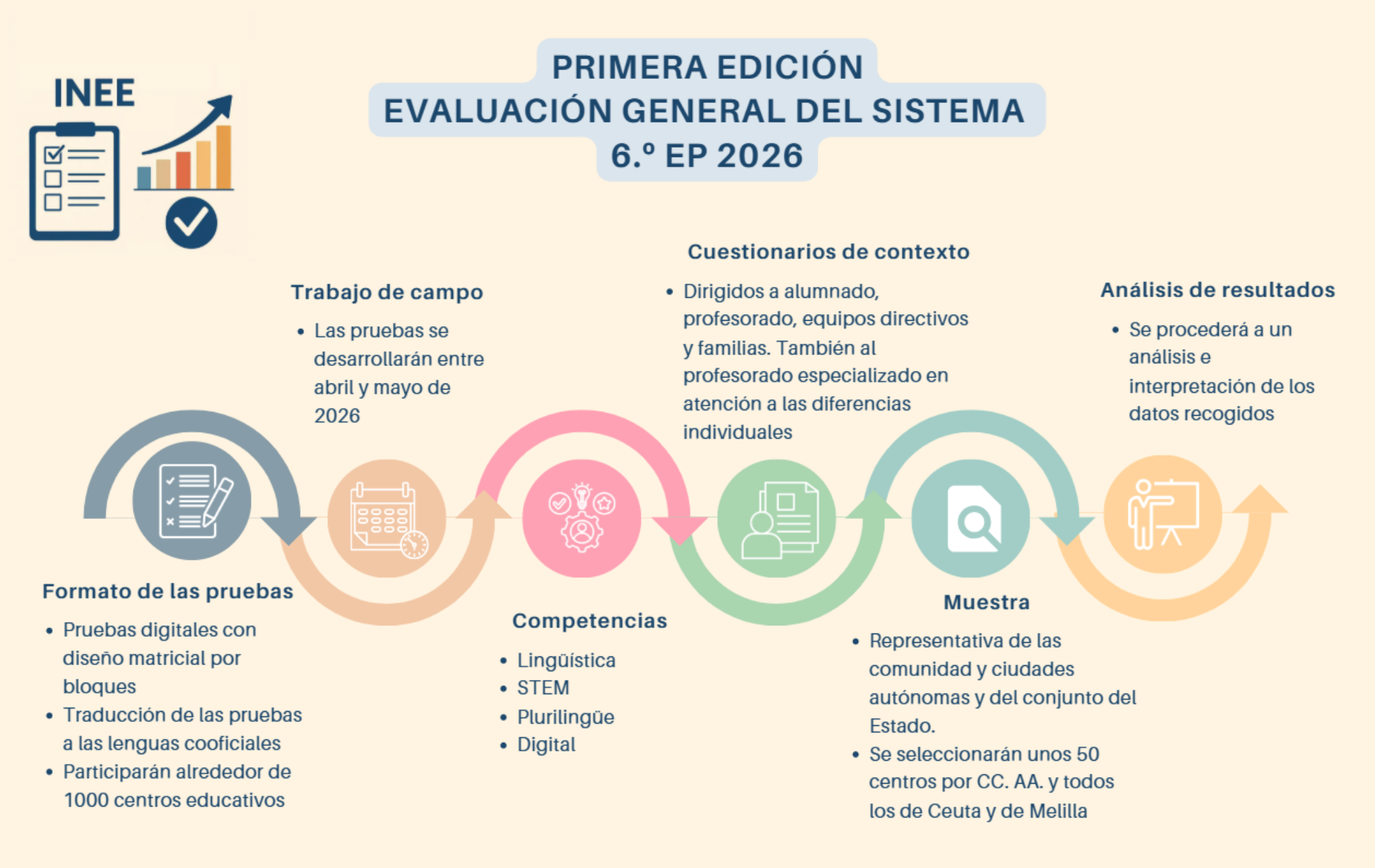 Infografía sobre el proceso de aplicación de la prueba piloto de la Evaluación del sistema educativo