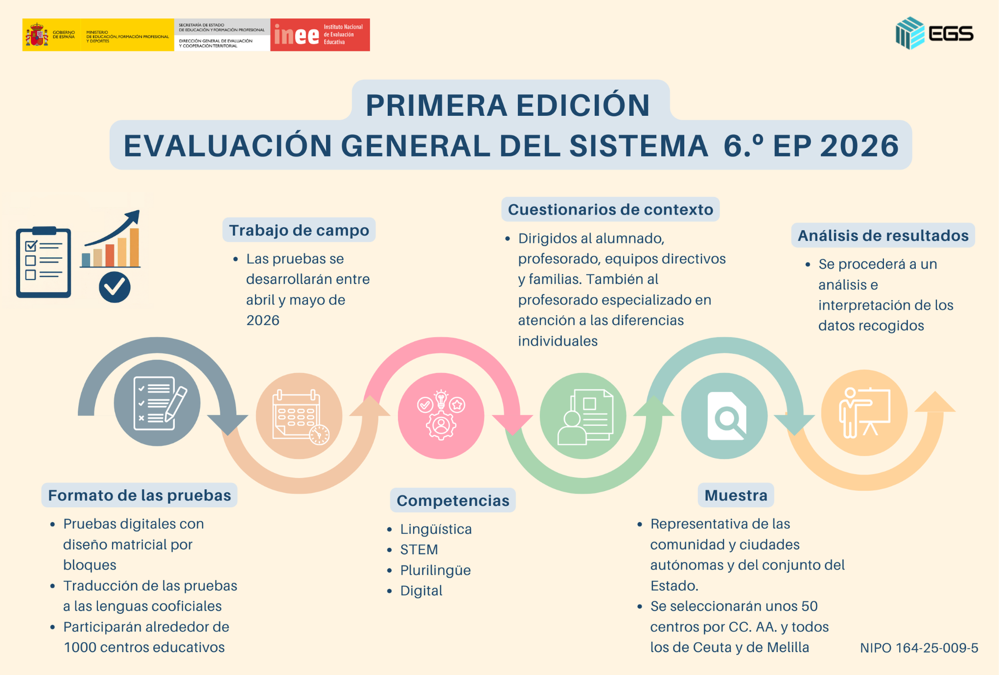 Infografía sobre el proceso de aplicación de la prueba piloto de la Evaluación del sistema educativo