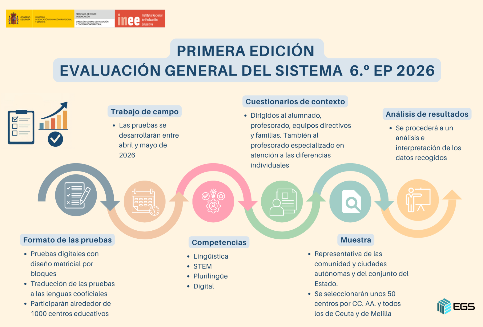 Infografía sobre el proceso de aplicación de la prueba piloto de la Evaluación del sistema educativo