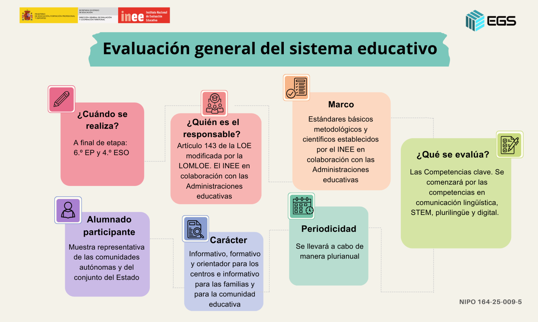 Infografía sobre la Evaluación general del sistema educativo