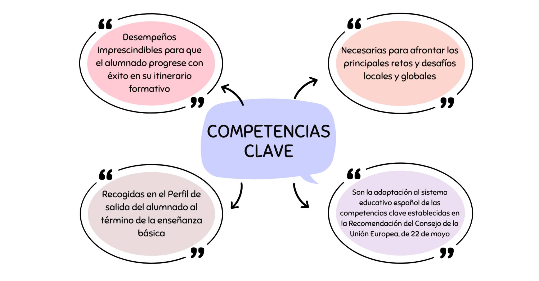 Infografía sobre las Competencias clave