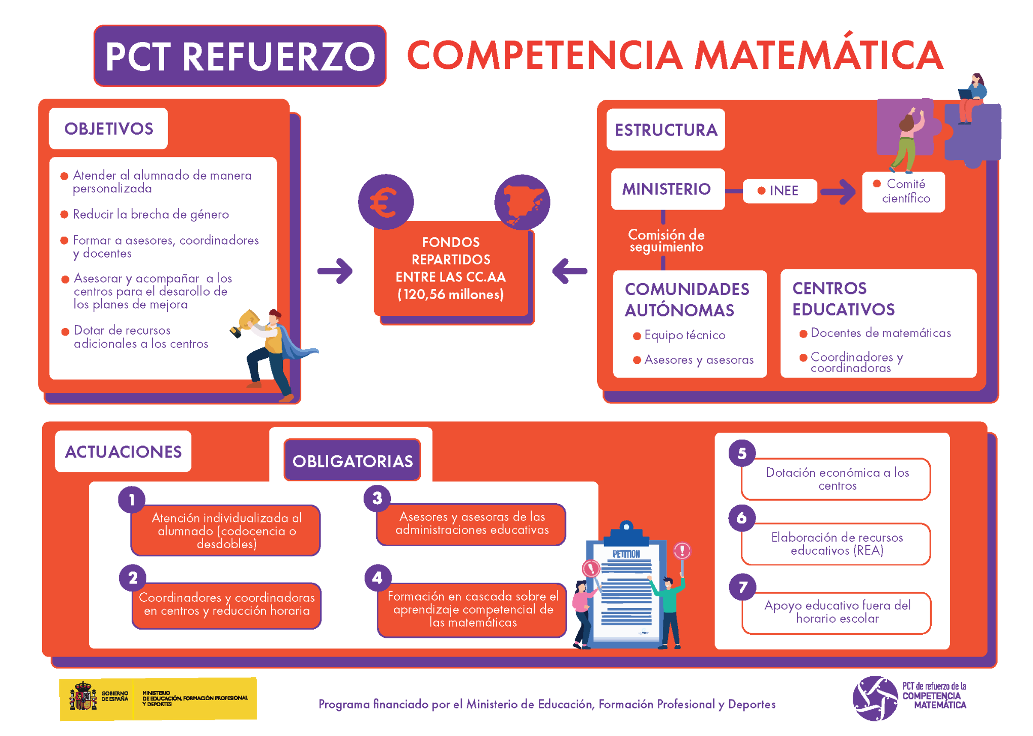 Infografía sobre el PCT de refuerzo de la competencia matemática