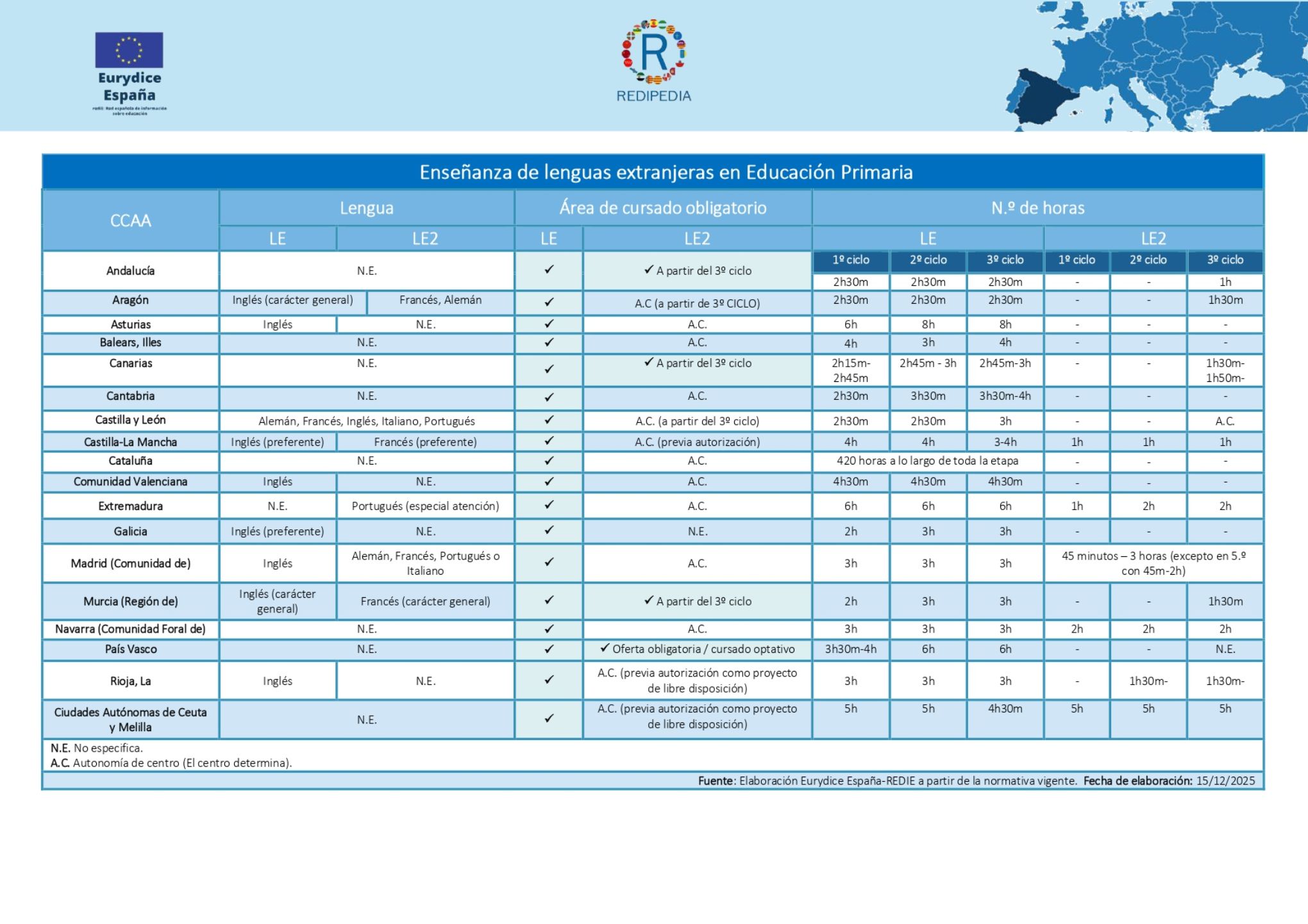 Obligatoriedad de la enseñanza de lenguas extranjeras en Educación Primaria