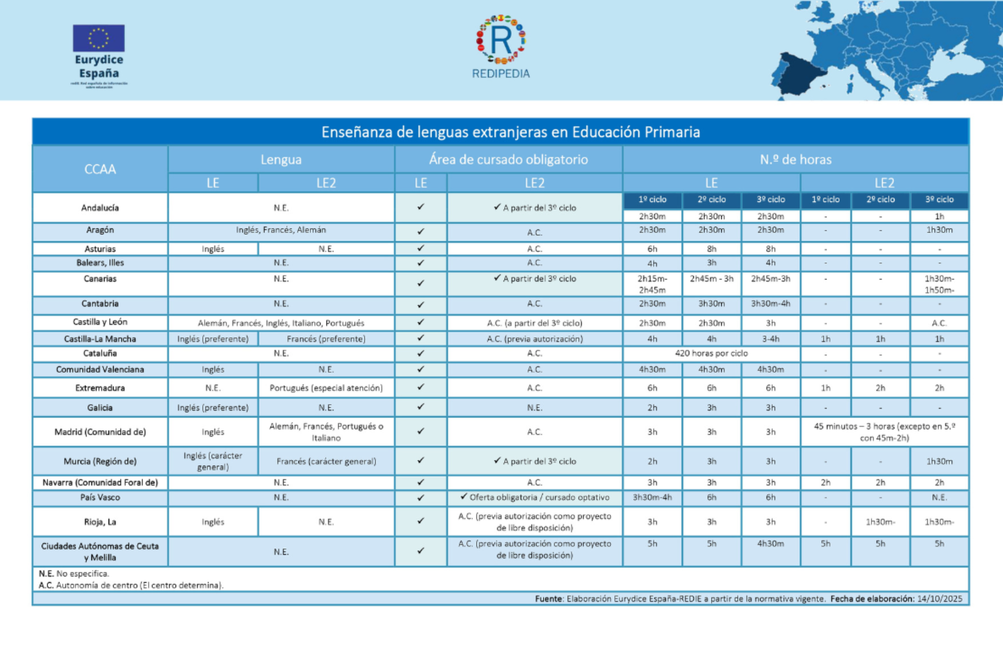 Obligatoriedad de la enseñanza de lenguas extranjeras en Educación Primaria