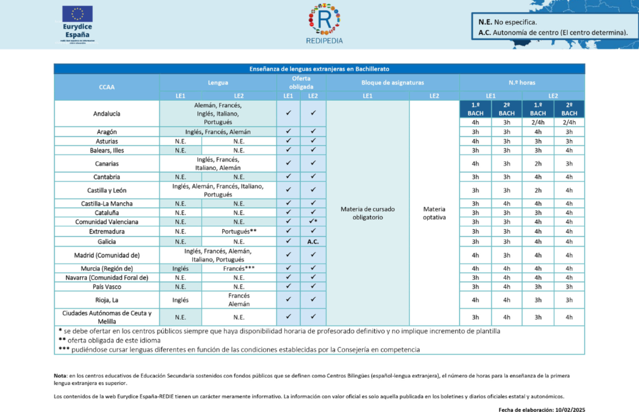 Obligatoriedad de la enseñanza de lenguas extranjeras en Bachillerato