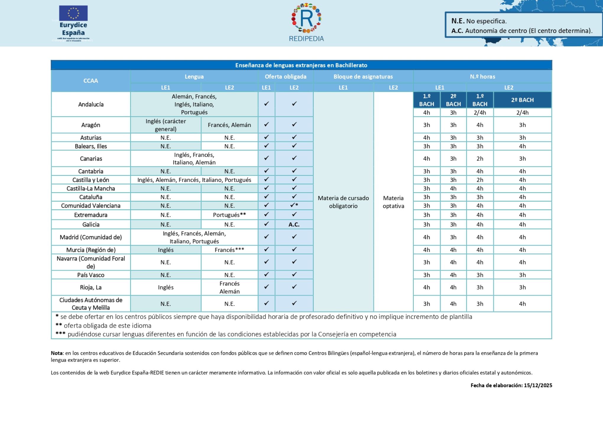Obligatoriedad de la enseñanza de lenguas extranjeras en Bachillerato