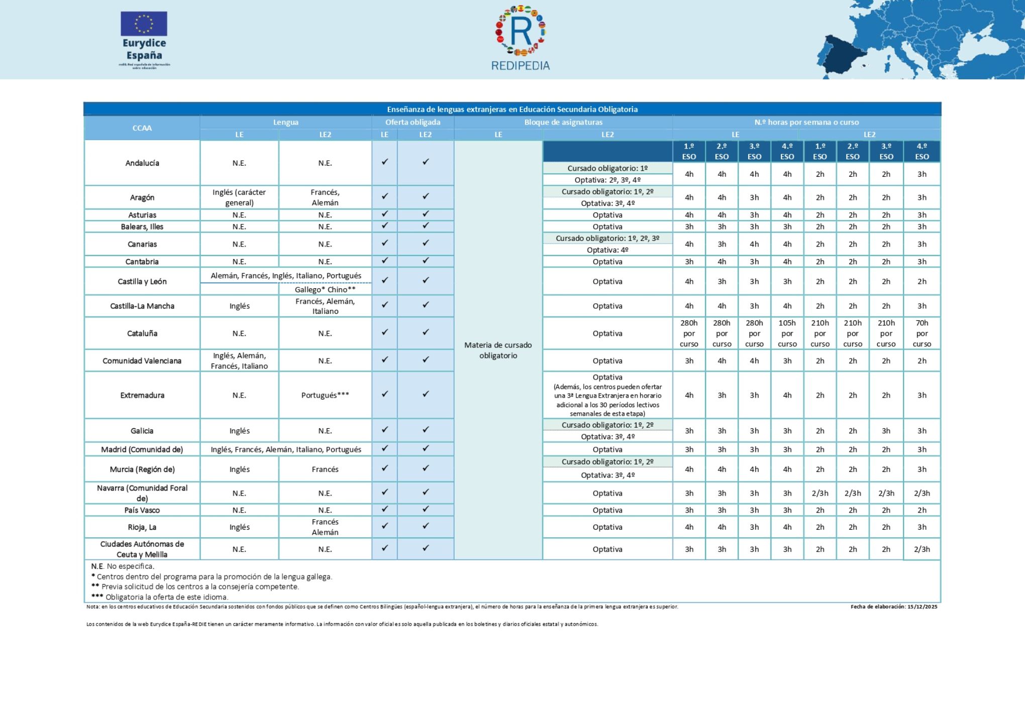 Obligatoriedad de la enseñanza de lenguas extranjeras en Educación Secundaria