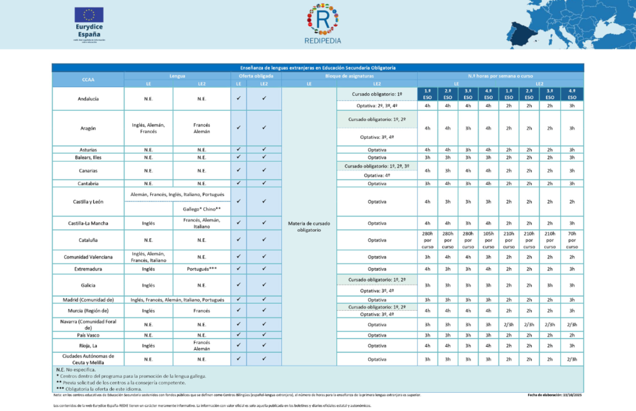 Obligatoriedad de la enseñanza de lenguas extranjeras en Educación Secundaria